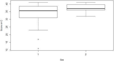 Comparison of the Personality Traits of Male and Female BASE Jumpers